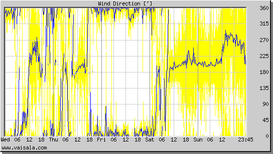 Wind Direction