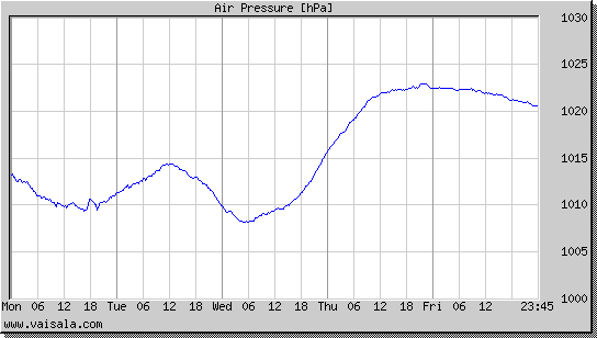 Air Pressure