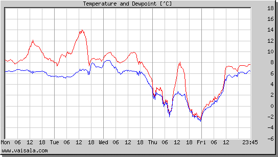 Temperature and Dewpoint