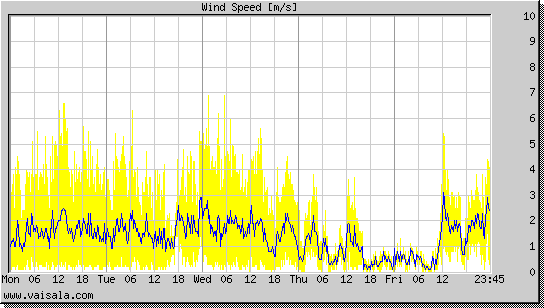 Wind Speed