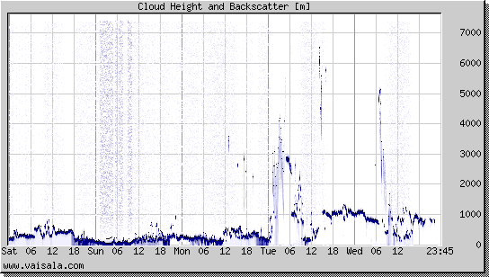 Cloud Height and Backscatter
