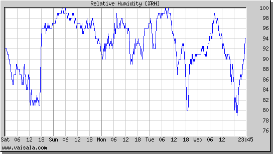 Relative Humidity