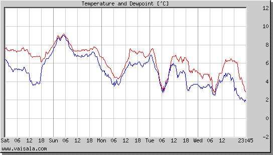 Temperature and Dewpoint