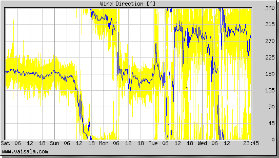 Wind Direction