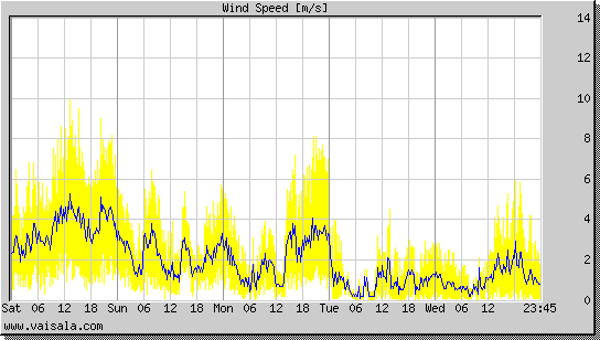 Wind Speed