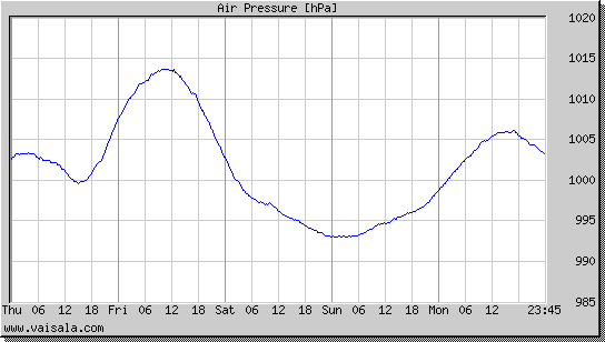 Air Pressure