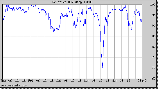 Relative Humidity