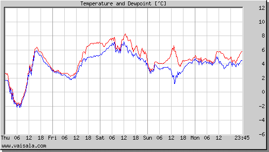 Temperature and Dewpoint