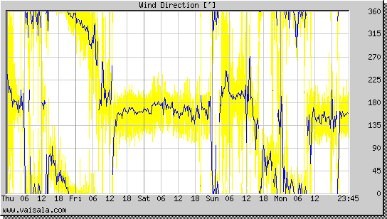 Wind Direction