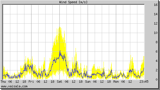 Wind Speed