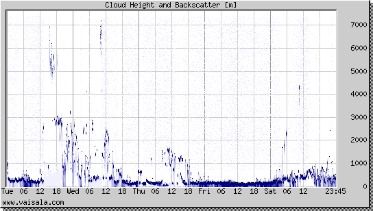 Cloud Height and Backscatter