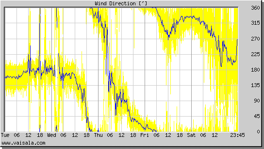 Wind Direction