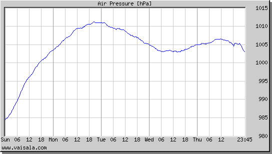 Air Pressure