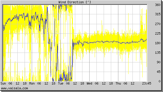 Wind Direction