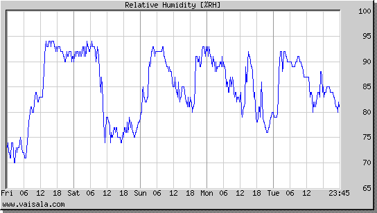 Relative Humidity