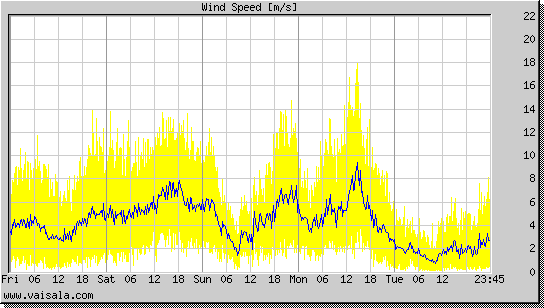 Wind Speed