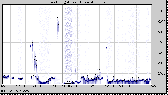 Cloud Height and Backscatter