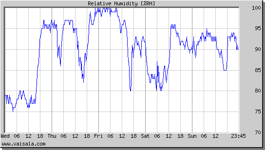 Relative Humidity