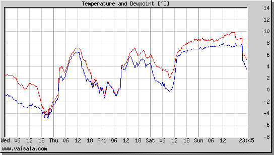 Temperature and Dewpoint