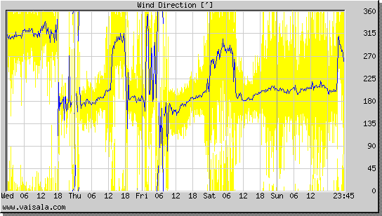 Wind Direction