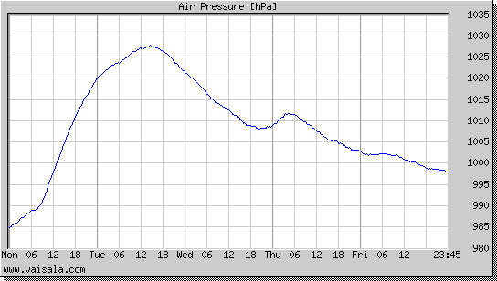 Air Pressure