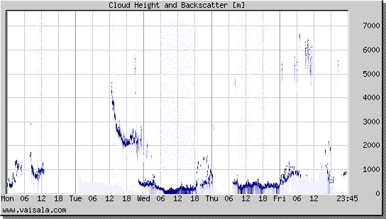 Cloud Height and Backscatter