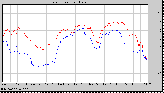 Temperature and Dewpoint