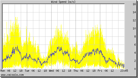 Wind Speed