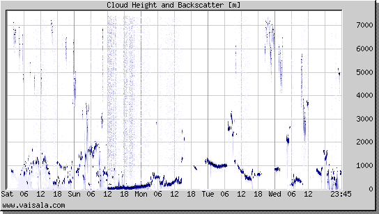 Cloud Height and Backscatter