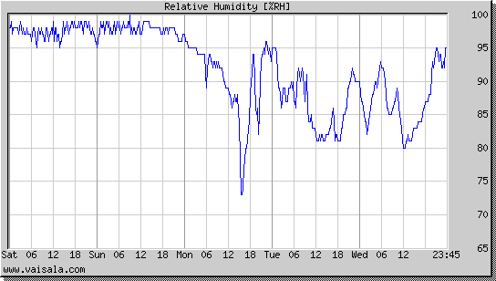 Relative Humidity