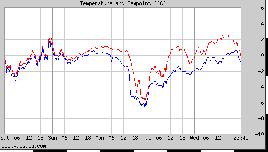 Temperature and Dewpoint