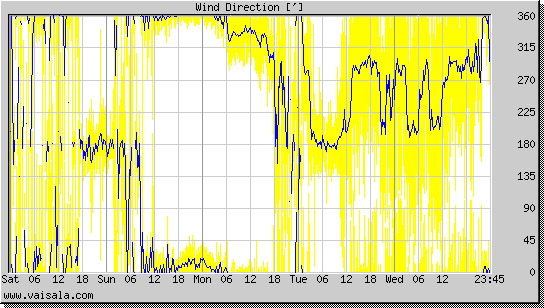 Wind Direction