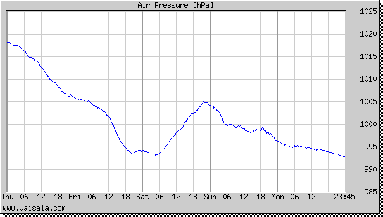 Air Pressure