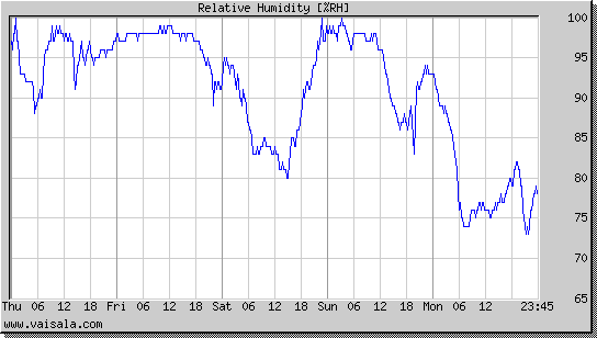 Relative Humidity