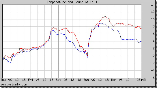 Temperature and Dewpoint