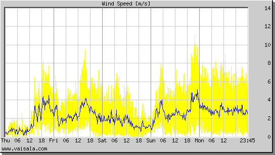 Wind Speed