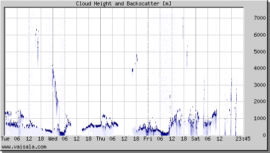 Cloud Height and Backscatter