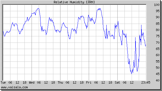 Relative Humidity