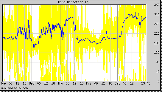 Wind Direction