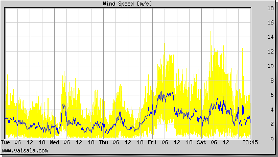 Wind Speed