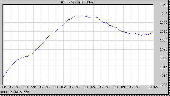 Air Pressure