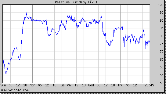 Relative Humidity