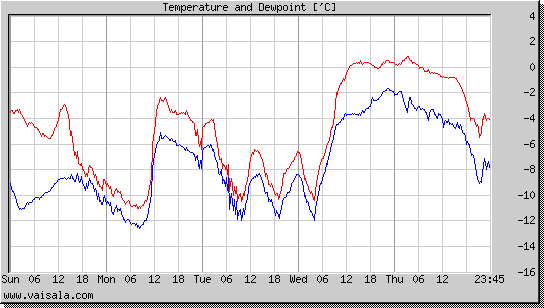 Temperature and Dewpoint