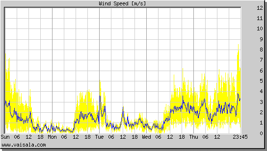 Wind Speed