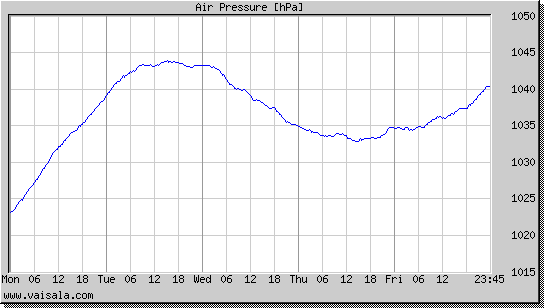 Air Pressure