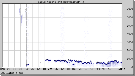 Cloud Height and Backscatter