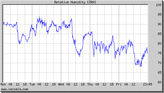 Relative Humidity