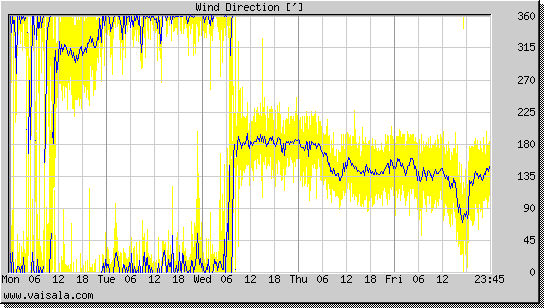 Wind Direction