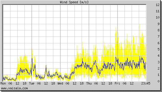 Wind Speed