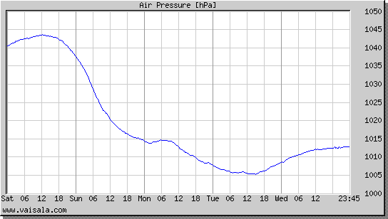 Air Pressure